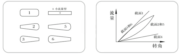 电动V型球阀流量特性示意图