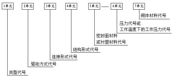 减压阀型号编制方法